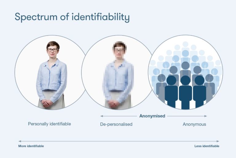 Spectrum of Identifiability